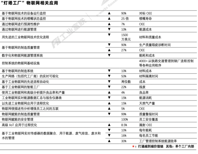 工业互联网的应用能够为工厂的设备和已销售的高价值产品进行远程监控